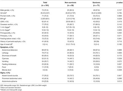 Risk Factors for Mortality in Neonatal Gastric Perforation: A Retrospective Cohort Study
